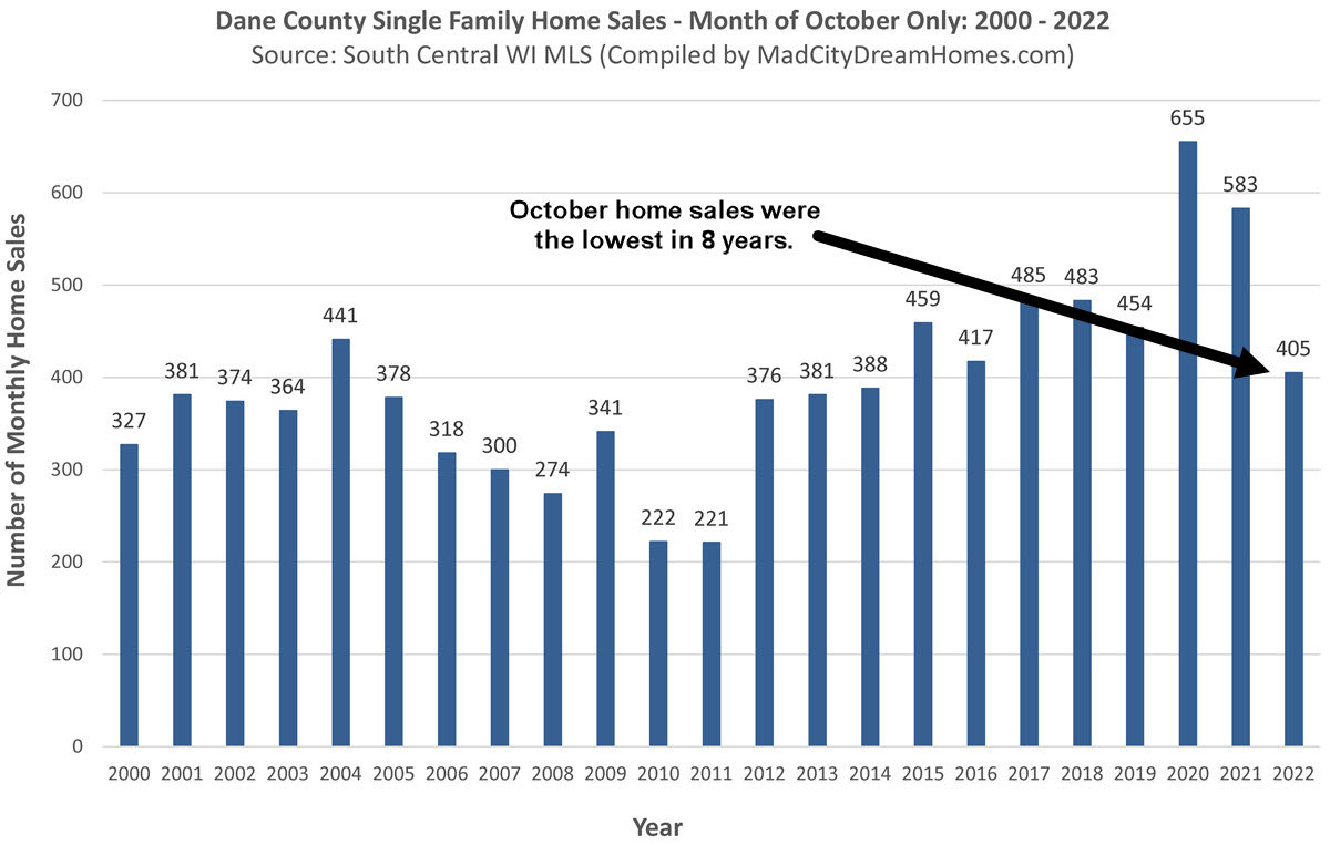 Madison WI Home Sales Oct 2022